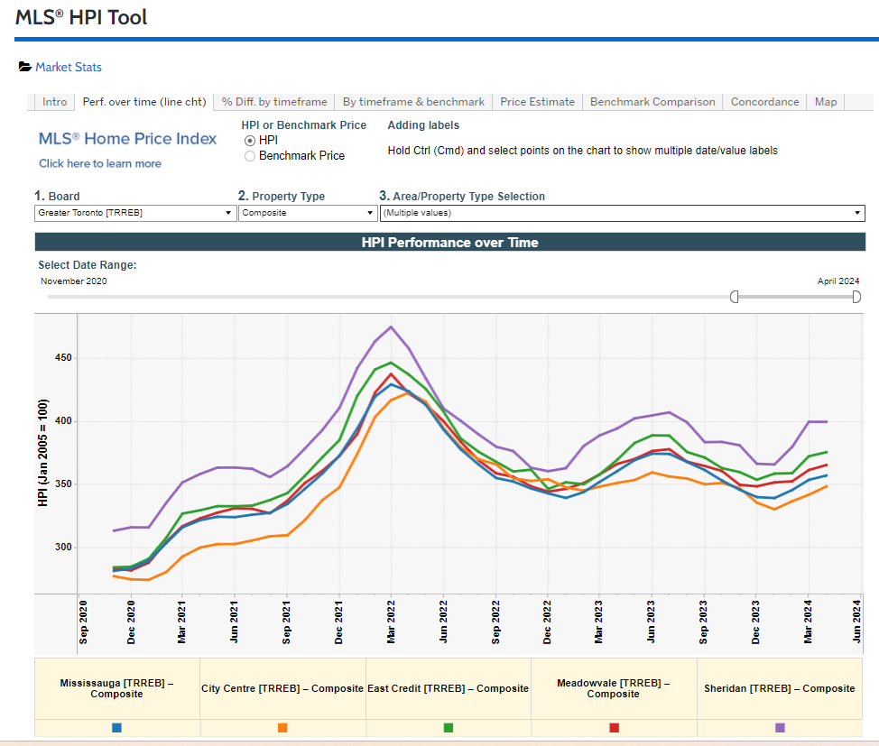 Mississauga House Price Report May 2024