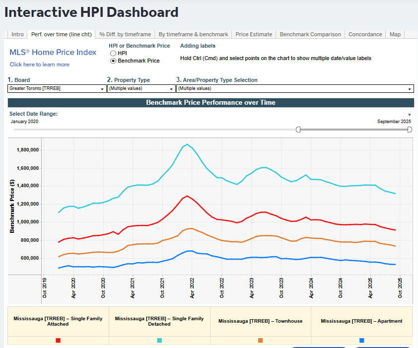 Mississauga House Price Report october 2025