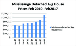 Mississauga House Price Report March 2017