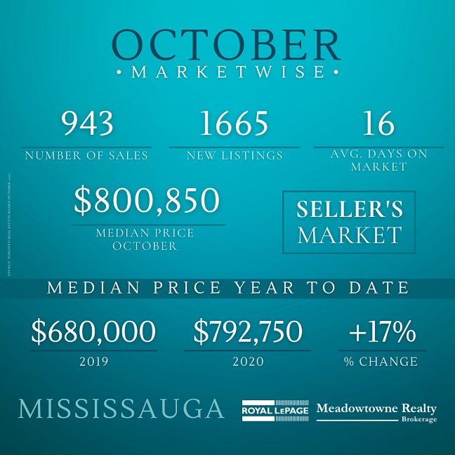 Mississauga House Price Report November 2020