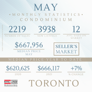 Mississauga House price Report June 2021