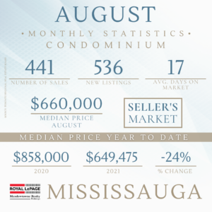 Mississauga House Price Report September 2021