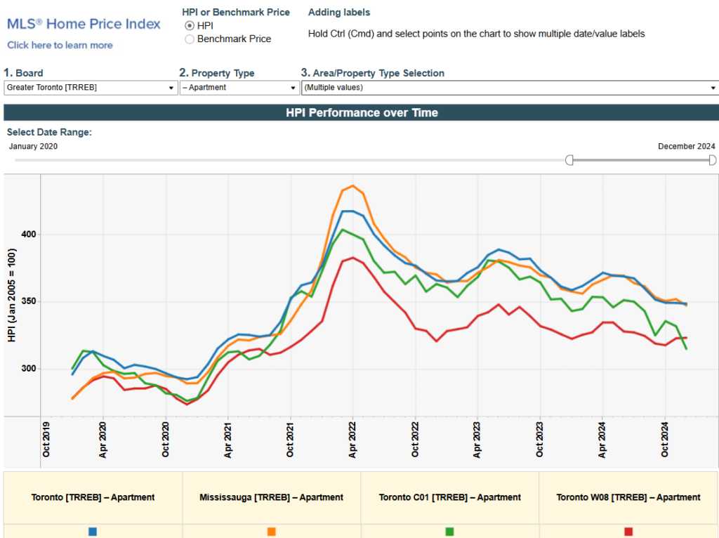 Mississauga House Price Report January 2025